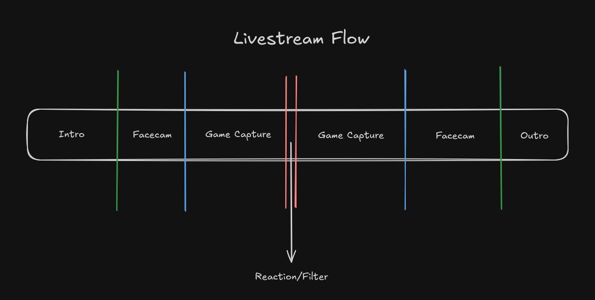 Livestream Flow